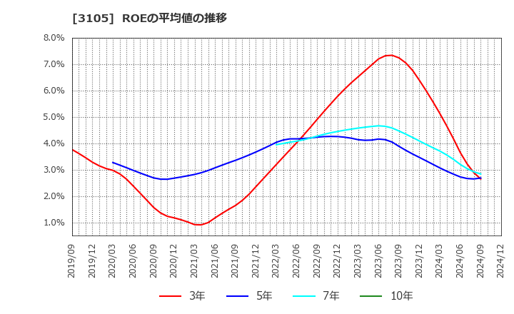 3105 日清紡ホールディングス(株): ROEの平均値の推移