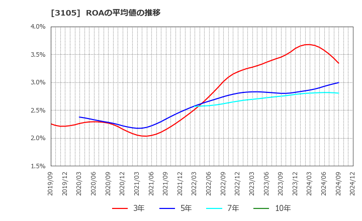 3105 日清紡ホールディングス(株): ROAの平均値の推移