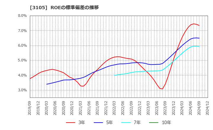 3105 日清紡ホールディングス(株): ROEの標準偏差の推移