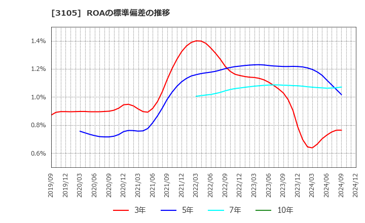 3105 日清紡ホールディングス(株): ROAの標準偏差の推移