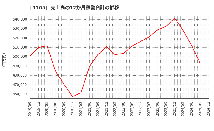 3105 日清紡ホールディングス(株): 売上高の12か月移動合計の推移