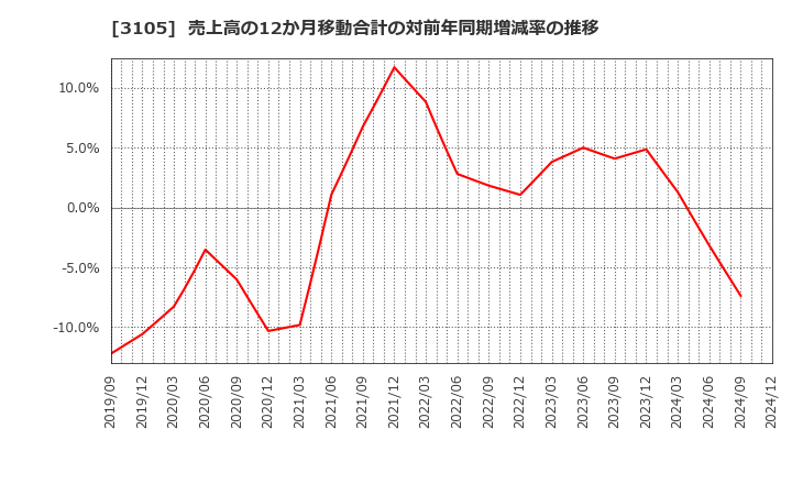 3105 日清紡ホールディングス(株): 売上高の12か月移動合計の対前年同期増減率の推移