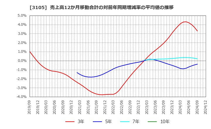 3105 日清紡ホールディングス(株): 売上高12か月移動合計の対前年同期増減率の平均値の推移