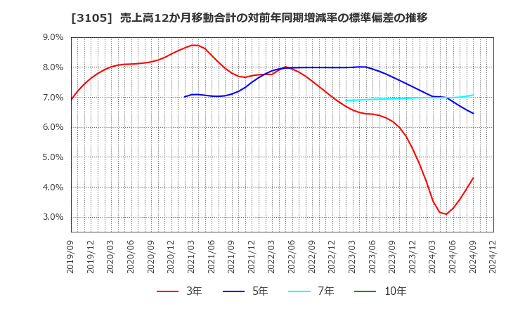 3105 日清紡ホールディングス(株): 売上高12か月移動合計の対前年同期増減率の標準偏差の推移