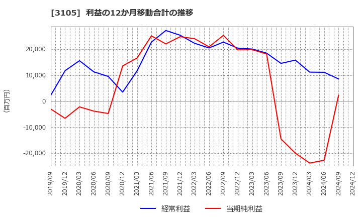 3105 日清紡ホールディングス(株): 利益の12か月移動合計の推移