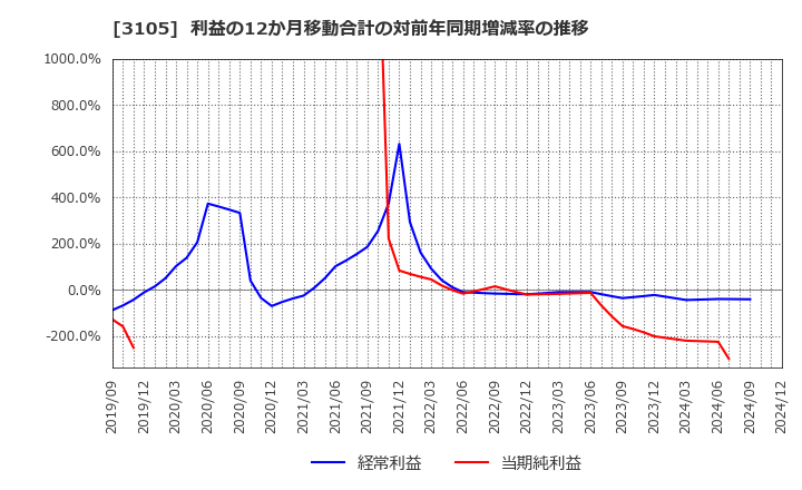 3105 日清紡ホールディングス(株): 利益の12か月移動合計の対前年同期増減率の推移