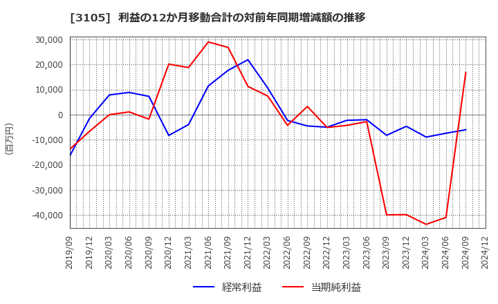 3105 日清紡ホールディングス(株): 利益の12か月移動合計の対前年同期増減額の推移