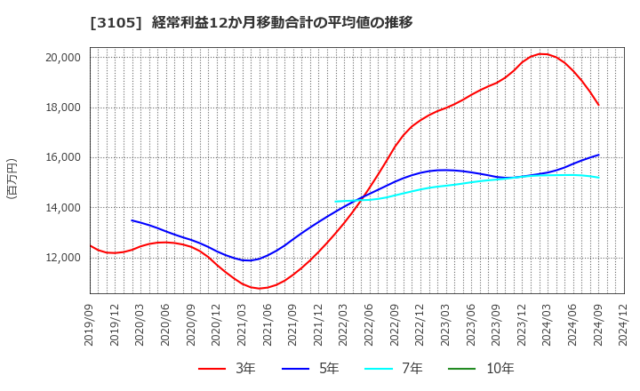 3105 日清紡ホールディングス(株): 経常利益12か月移動合計の平均値の推移