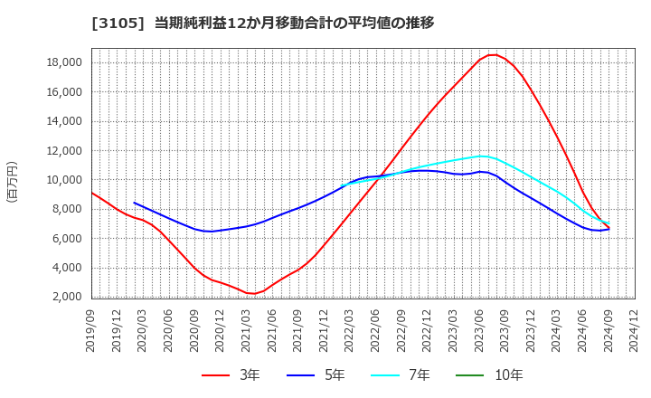 3105 日清紡ホールディングス(株): 当期純利益12か月移動合計の平均値の推移