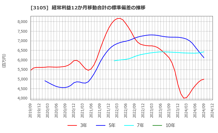 3105 日清紡ホールディングス(株): 経常利益12か月移動合計の標準偏差の推移