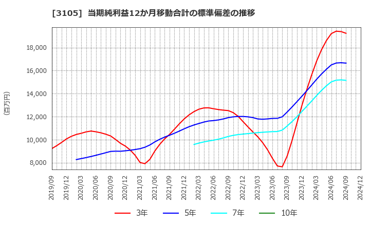 3105 日清紡ホールディングス(株): 当期純利益12か月移動合計の標準偏差の推移