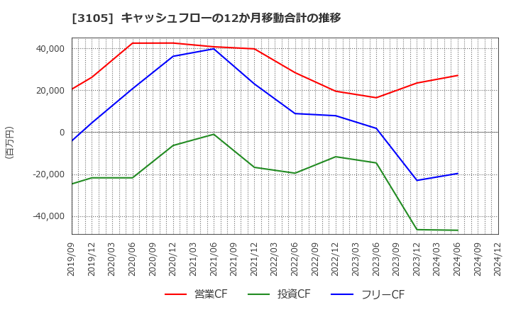 3105 日清紡ホールディングス(株): キャッシュフローの12か月移動合計の推移