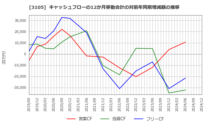 3105 日清紡ホールディングス(株): キャッシュフローの12か月移動合計の対前年同期増減額の推移