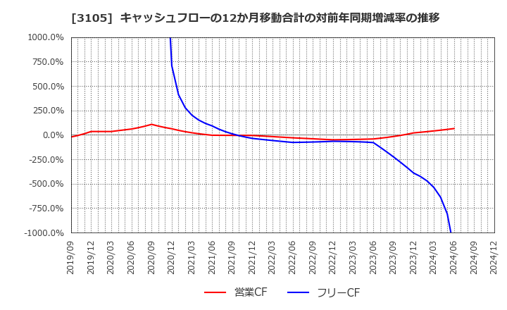 3105 日清紡ホールディングス(株): キャッシュフローの12か月移動合計の対前年同期増減率の推移