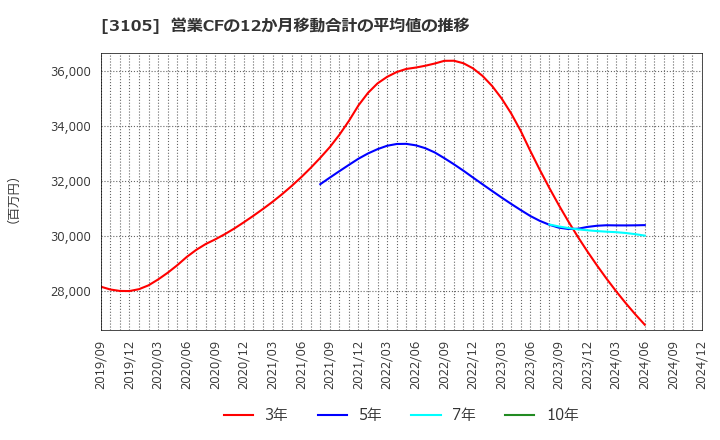 3105 日清紡ホールディングス(株): 営業CFの12か月移動合計の平均値の推移