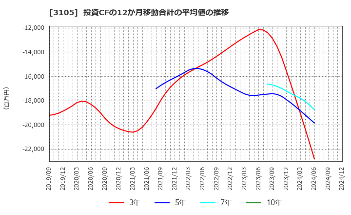 3105 日清紡ホールディングス(株): 投資CFの12か月移動合計の平均値の推移