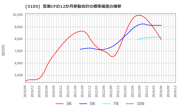 3105 日清紡ホールディングス(株): 営業CFの12か月移動合計の標準偏差の推移