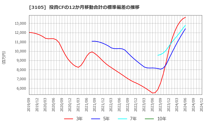 3105 日清紡ホールディングス(株): 投資CFの12か月移動合計の標準偏差の推移