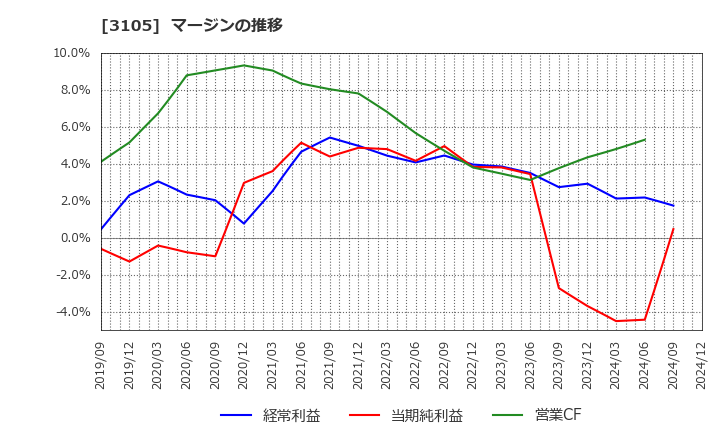 3105 日清紡ホールディングス(株): マージンの推移