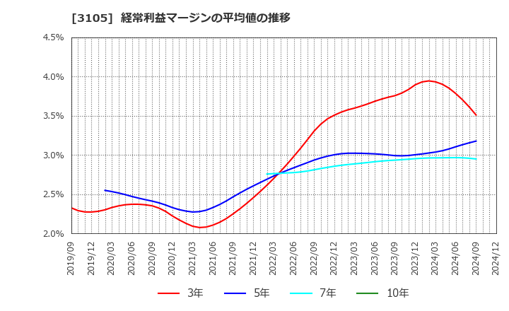 3105 日清紡ホールディングス(株): 経常利益マージンの平均値の推移