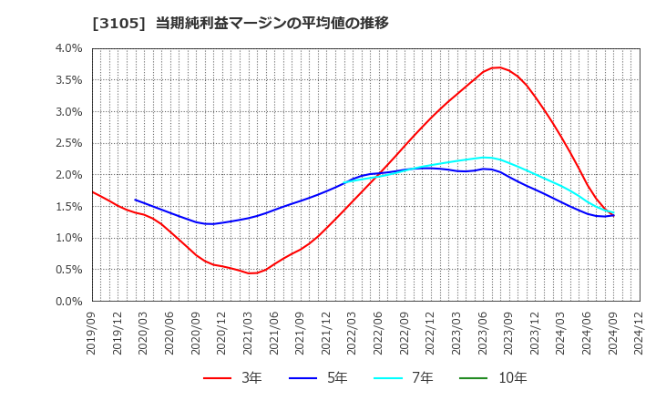 3105 日清紡ホールディングス(株): 当期純利益マージンの平均値の推移