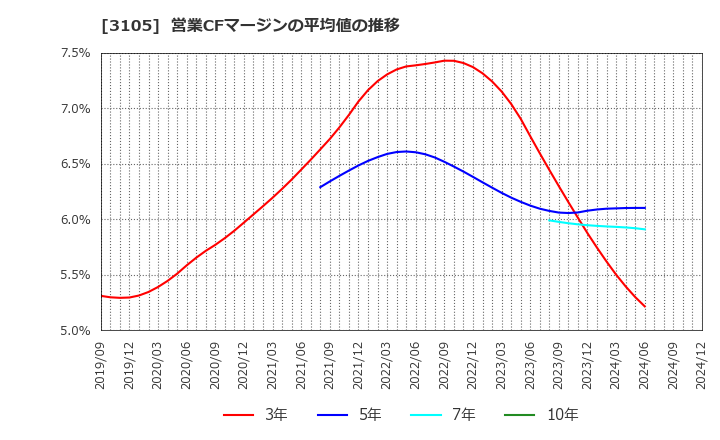 3105 日清紡ホールディングス(株): 営業CFマージンの平均値の推移