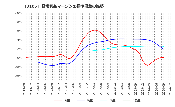 3105 日清紡ホールディングス(株): 経常利益マージンの標準偏差の推移