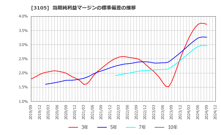 3105 日清紡ホールディングス(株): 当期純利益マージンの標準偏差の推移