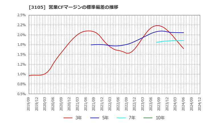 3105 日清紡ホールディングス(株): 営業CFマージンの標準偏差の推移