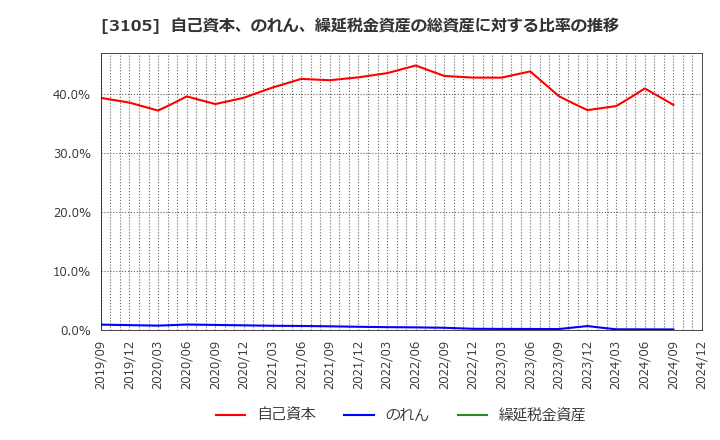 3105 日清紡ホールディングス(株): 自己資本、のれん、繰延税金資産の総資産に対する比率の推移