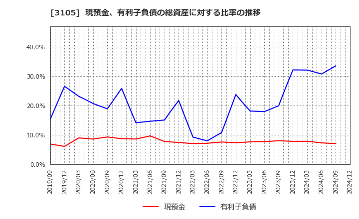 3105 日清紡ホールディングス(株): 現預金、有利子負債の総資産に対する比率の推移