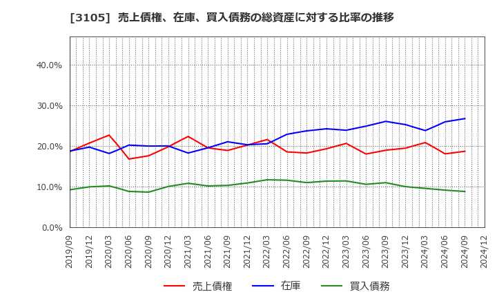 3105 日清紡ホールディングス(株): 売上債権、在庫、買入債務の総資産に対する比率の推移