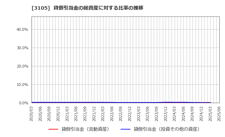 3105 日清紡ホールディングス(株): 貸倒引当金の総資産に対する比率の推移