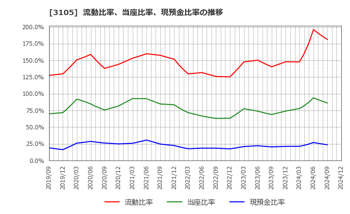 3105 日清紡ホールディングス(株): 流動比率、当座比率、現預金比率の推移