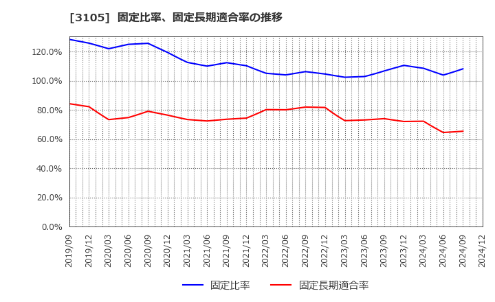 3105 日清紡ホールディングス(株): 固定比率、固定長期適合率の推移