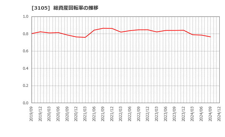 3105 日清紡ホールディングス(株): 総資産回転率の推移