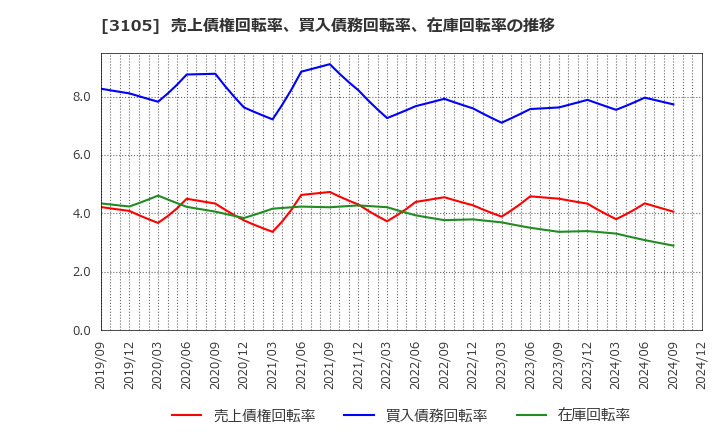 3105 日清紡ホールディングス(株): 売上債権回転率、買入債務回転率、在庫回転率の推移