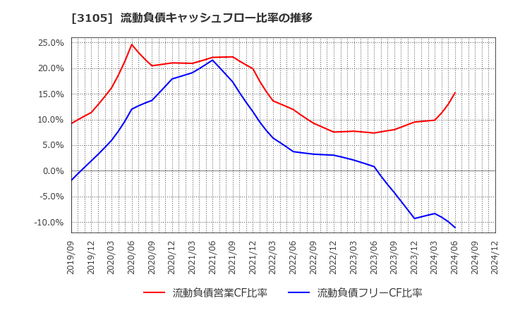 3105 日清紡ホールディングス(株): 流動負債キャッシュフロー比率の推移