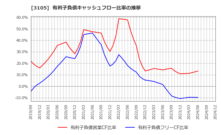 3105 日清紡ホールディングス(株): 有利子負債キャッシュフロー比率の推移