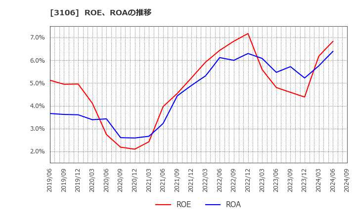 3106 クラボウ: ROE、ROAの推移