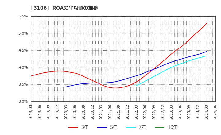 3106 クラボウ: ROAの平均値の推移