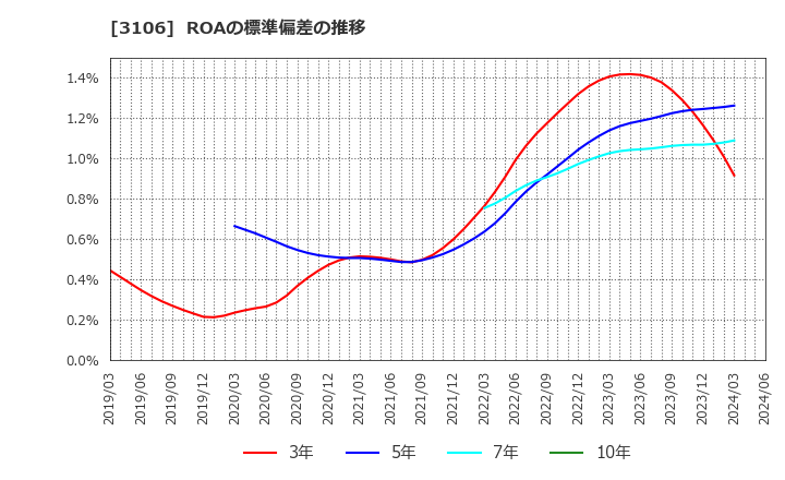 3106 クラボウ: ROAの標準偏差の推移