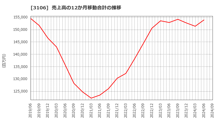 3106 クラボウ: 売上高の12か月移動合計の推移