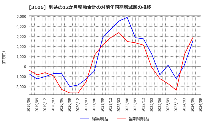 3106 クラボウ: 利益の12か月移動合計の対前年同期増減額の推移