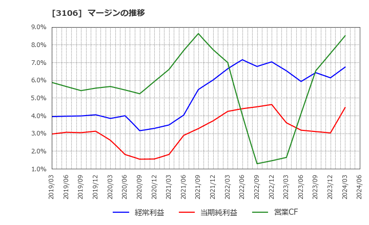 3106 クラボウ: マージンの推移