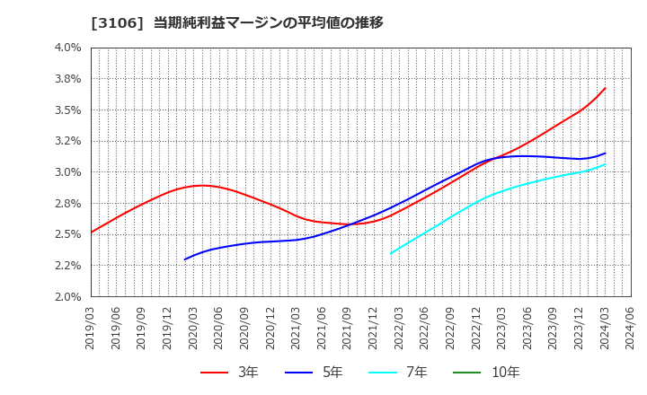 3106 クラボウ: 当期純利益マージンの平均値の推移