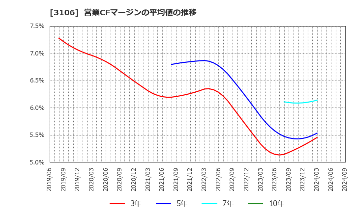 3106 クラボウ: 営業CFマージンの平均値の推移