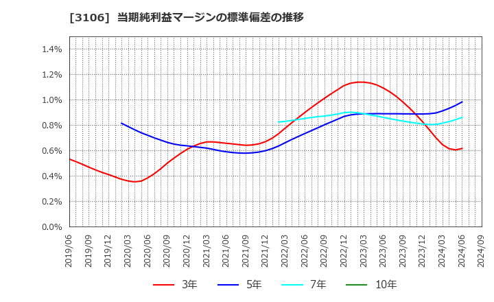 3106 クラボウ: 当期純利益マージンの標準偏差の推移