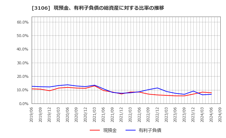 3106 クラボウ: 現預金、有利子負債の総資産に対する比率の推移