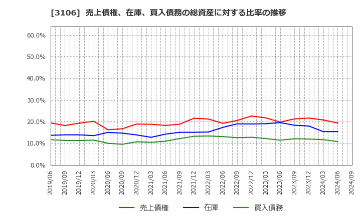 3106 クラボウ: 売上債権、在庫、買入債務の総資産に対する比率の推移